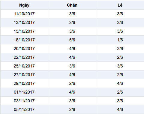 Thong ke ti le chan le trong 12 lan quay tinh den ngay 8-11-2017